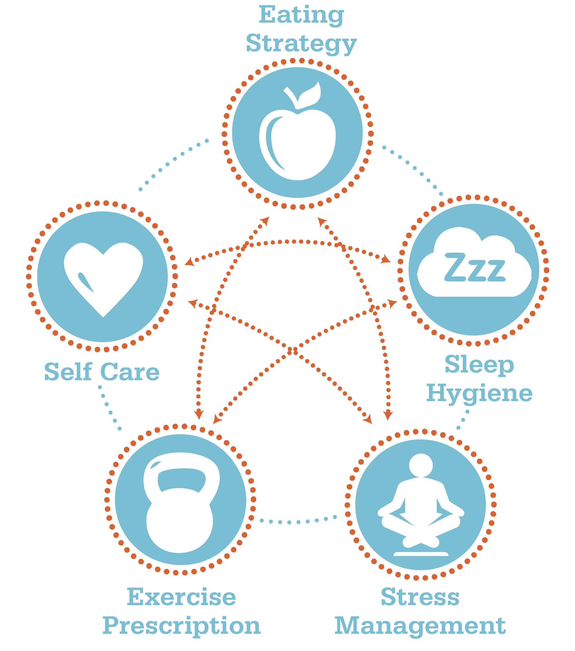 FiT Tenets