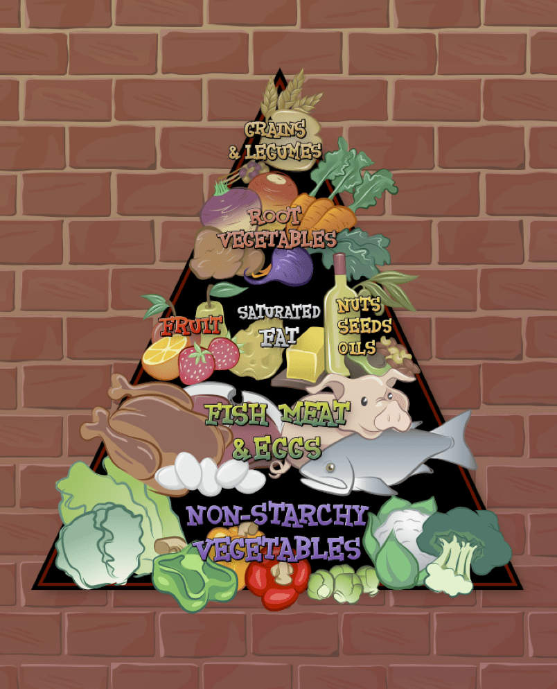 food pyramid