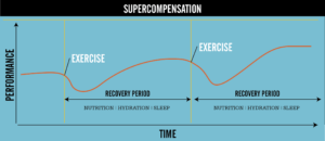 supercompensation